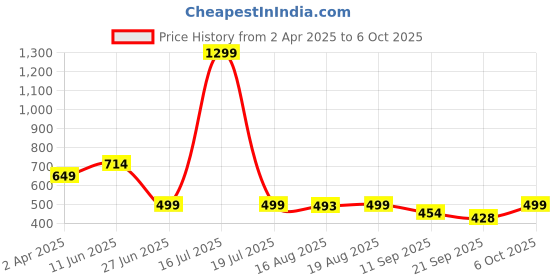 myntra.com Glamoras Medium Coverage Underwired Lightly Padded All Day Comfort Push-Up Bra glamoras Price History Graph from 2 Apr 2025 to 6 Oct 2025