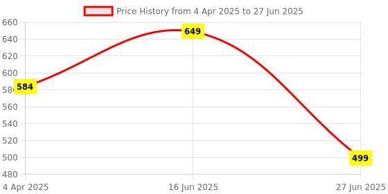 myntra.com Glamoras Medium Coverage Underwired Lightly Padded Push-Up Bra glamoras Price History Graph from 4 Apr 2025 to 27 Jun 2025