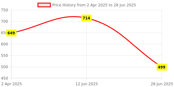 myntra.com Glamoras Medium Coverage Underwired Lightly Padded Push-Up Bra glamoras Price History Graph from 2 Apr 2025 to 28 Jun 2025
