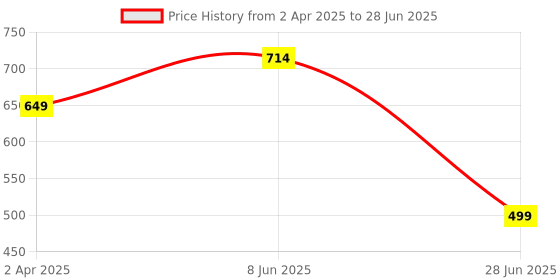 myntra.com Glamoras Medium Coverage Underwired Lightly Padded Push-Up Bra glamoras Price History Graph from 2 Apr 2025 to 28 Jun 2025