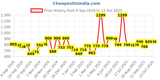 myntra.com Glamoras Medium Support Rapid-Dry Full Coverage Workout Bra glamoras Price History Graph from 6 Sep 2024 to 13 Oct 2025