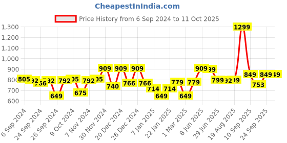 myntra.com Glamoras Medium Support Rapid-Dry Full Coverage Workout Bra glamoras Price History Graph from 6 Sep 2024 to 11 Oct 2025
