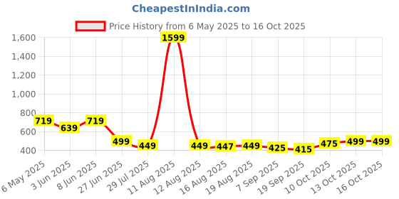 myntra.com Glamoras Mid Rise Reusable & Leakproof Period Briefs GL-BAMBOOPERIODPANTY-INDIGO-XS glamoras Price History Graph from 6 May 2025 to 13 Oct 2025