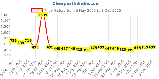 myntra.com Glamoras Mid Rise Reusable & Leakproof Period Briefs GL-BAMBOOPERIODPANTY-PLUM-XS glamoras Price History Graph from 5 May 2025 to 2 Dec 2025