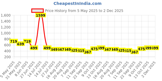 myntra.com Glamoras Mid Rise Reusable & Leakproof Period Briefs GL-GL-BAMBOOPERIODPANTY-MAGENTA-XS glamoras Price History Graph from 5 May 2025 to 1 Dec 2025