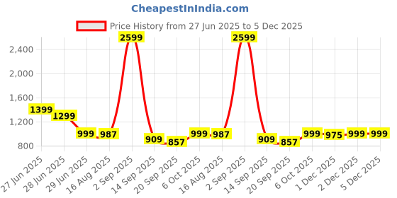 myntra.com Glamoras Multi Cotton Blend Nightdress glamoras Price History Graph from 27 Jun 2025 to 5 Dec 2025