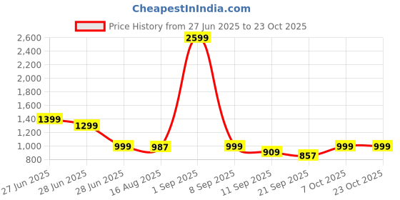 myntra.com Glamoras Multi Cotton Blend Nightdress glamoras Price History Graph from 27 Jun 2025 to 22 Oct 2025