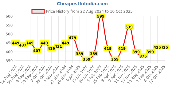 myntra.com Glamoras Non-Padded Camisoles glamoras Price History Graph from 22 Aug 2024 to 10 Oct 2025