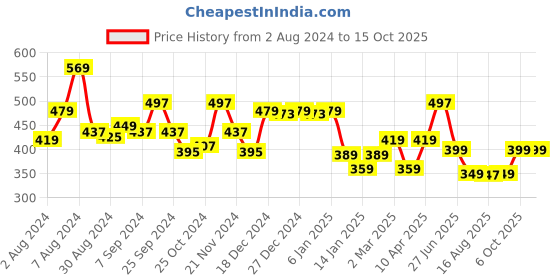 myntra.com Glamoras Non Padded Everyday Bra With All Day Comfort glamoras Price History Graph from 2 Aug 2024 to 15 Oct 2025