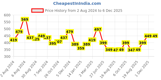 myntra.com Glamoras Non Padded Everyday Bra With All Day Comfort glamoras Price History Graph from 2 Aug 2024 to 5 Dec 2025