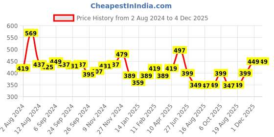 myntra.com Glamoras Non Padded Seamless Everyday Bra With All Day Comfort glamoras Price History Graph from 2 Aug 2024 to 4 Dec 2025