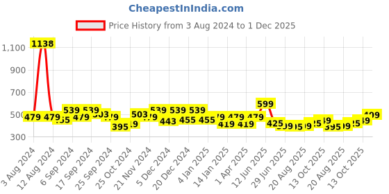 myntra.com Glamoras Pack Of 2 Full Coverage Non Padded T-shirt Bra - All Day Comfort glamoras Price History Graph from 3 Aug 2024 to 1 Dec 2025