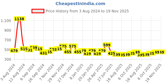 myntra.com Glamoras Pack Of 2 Full Coverage Non Padded T-shirt Bra - All Day Comfort glamoras Price History Graph from 3 Aug 2024 to 19 Nov 2025