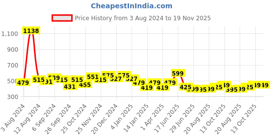 myntra.com Glamoras Pack Of 2 Full Coverage Non Padded T-shirt Bra - All Day Comfort glamoras Price History Graph from 3 Aug 2024 to 19 Nov 2025