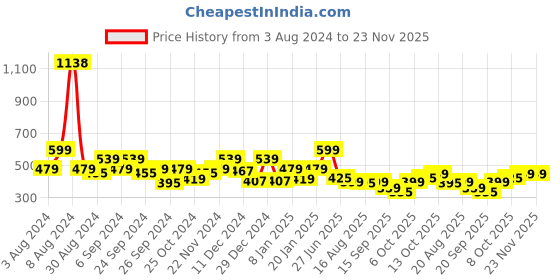 myntra.com Glamoras Pack Of 2 Full Coverage Non Padded T-shirt Bra - All Day Comfort glamoras Price History Graph from 3 Aug 2024 to 23 Nov 2025