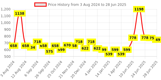 myntra.com Glamoras Pack Of 2 High Waist Full Coverage Hipster Briefs glamoras Price History Graph from 3 Aug 2024 to 28 Jun 2025