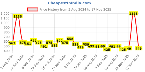 myntra.com Glamoras Pack of 2 High Waist Hipster Brief glamoras Price History Graph from 3 Aug 2024 to 17 Nov 2025