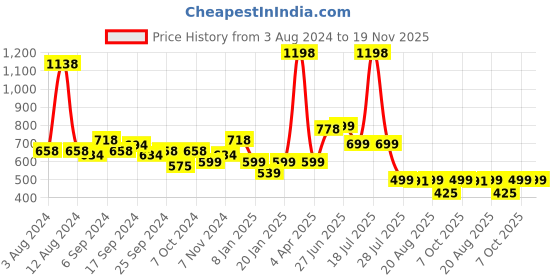 myntra.com Glamoras Pack Of 2 High-Waist Hipster Briefs GL-HWPANTY-9005-PINK/BEIGE-M glamoras Price History Graph from 3 Aug 2024 to 18 Nov 2025
