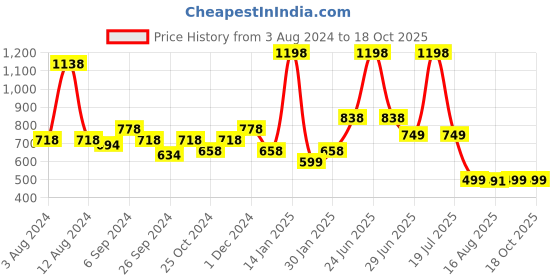 myntra.com Glamoras Pack Of 2 Hipster Briefs glamoras Price History Graph from 3 Aug 2024 to 18 Oct 2025