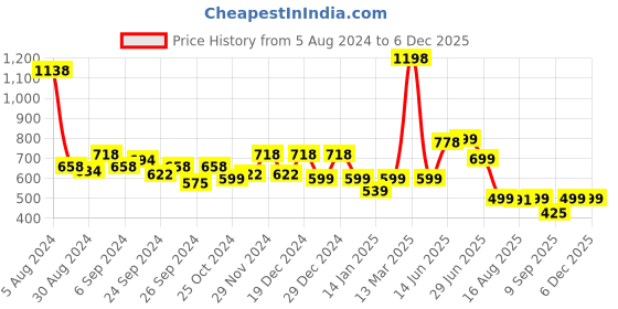 myntra.com Glamoras Pack Of 2 Hipster Briefs GL-HWPANTY-9005-BLACK/PURPLE-M glamoras Price History Graph from 5 Aug 2024 to 5 Dec 2025