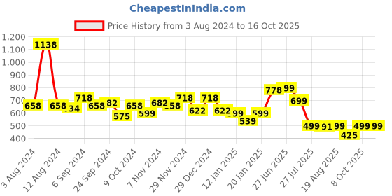 myntra.com Glamoras Pack Of 2 Hipster Briefs GL-HWPANTY-9005-BLACK/RED-M glamoras Price History Graph from 3 Aug 2024 to 16 Oct 2025