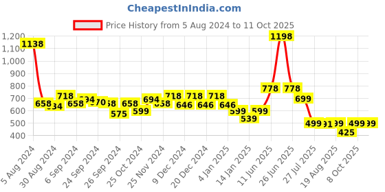 myntra.com Glamoras Pack Of 2 Hipster Briefs GL-HWPANTY-9005-RED/GREY-M glamoras Price History Graph from 5 Aug 2024 to 10 Oct 2025