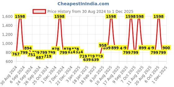 myntra.com Glamoras Pack Of 2 Non-Padded Camisoles glamoras Price History Graph from 30 Aug 2024 to 1 Dec 2025