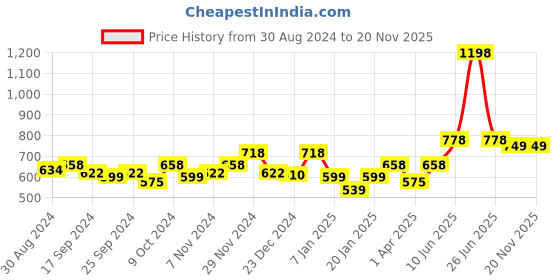 myntra.com Glamoras Pack Of 2 Non-Padded Camisoles glamoras Price History Graph from 30 Aug 2024 to 18 Nov 2025