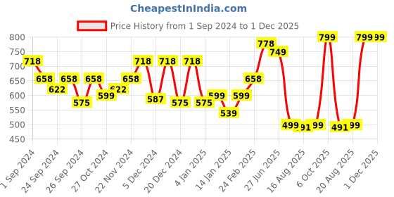 myntra.com Glamoras Pack Of 2 Non Padded Everyday Bra With All Day Comfort glamoras Price History Graph from 1 Sep 2024 to 30 Nov 2025