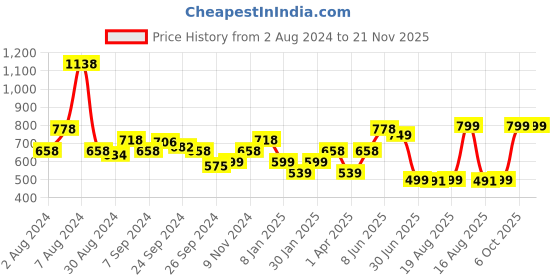 myntra.com Glamoras Pack Of 2 Non Padded Everyday Bras With All Day Comfort glamoras Price History Graph from 2 Aug 2024 to 20 Nov 2025