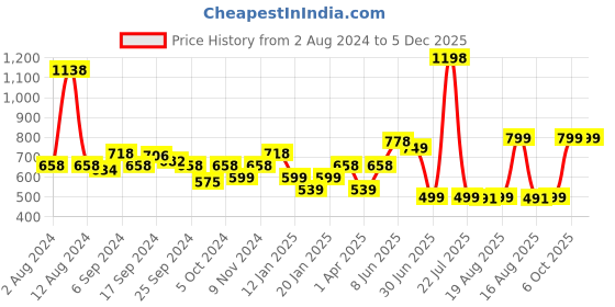 myntra.com Glamoras Pack Of 2 Non Padded Everyday Bras With All Day Comfort glamoras Price History Graph from 2 Aug 2024 to 5 Dec 2025