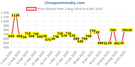 myntra.com Glamoras Pack Of 2 Non Padded Seamless Everyday Bras With All Day Comfort glamoras Price History Graph from 2 Aug 2024 to 3 Dec 2025