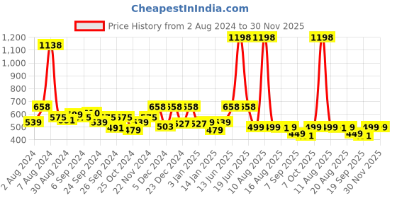 myntra.com Glamoras Pack of 2 Non Padded Sports Workout Bra - Full Coverage glamoras Price History Graph from 2 Aug 2024 to 30 Nov 2025