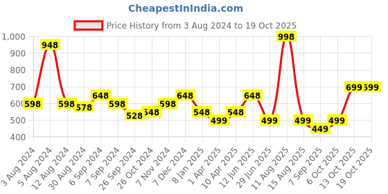 myntra.com Glamoras Pack of 2 Non Padded T-shirt Bra - Full Coverage glamoras Price History Graph from 3 Aug 2024 to 13 Oct 2025