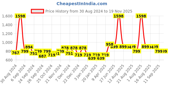 myntra.com Glamoras Pack of 2 Padded Adjustable Strap Camisoles GL-CAMISOLE-2028-BEIGE-WHITE-M glamoras Price History Graph from 30 Aug 2024 to 19 Nov 2025