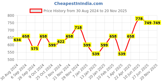 myntra.com Glamoras Pack Of 2 Strapless Camisoles glamoras Price History Graph from 30 Aug 2024 to 19 Nov 2025