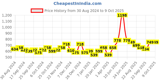 myntra.com Glamoras Pack Of 2 Strapless Non Wired Camisoles glamoras Price History Graph from 30 Aug 2024 to 9 Oct 2025