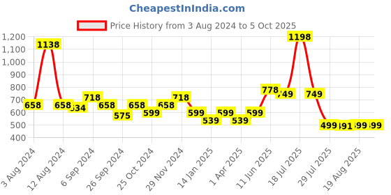 myntra.com Glamoras Pack Of 2 Striped Full-Coverage Hipster Briefs glamoras Price History Graph from 3 Aug 2024 to 4 Oct 2025