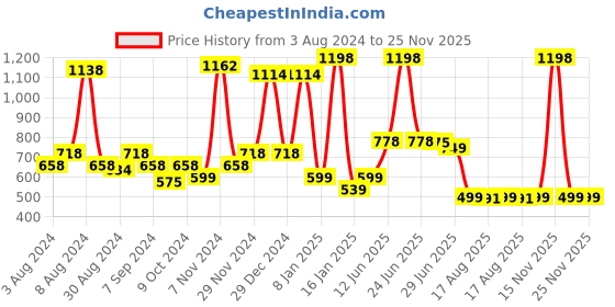 myntra.com Glamoras Pack Of 2 Striped High Rise Briefs glamoras Price History Graph from 3 Aug 2024 to 24 Nov 2025