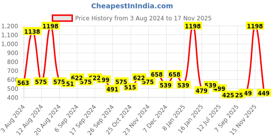 myntra.com Glamoras Pack Of 2 Striped High Waist Hipster Brief glamoras Price History Graph from 3 Aug 2024 to 17 Nov 2025