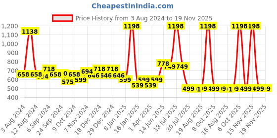 myntra.com Glamoras Pack Of 2 Striped Hipster Briefs glamoras Price History Graph from 3 Aug 2024 to 19 Nov 2025
