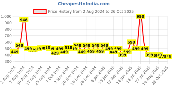 myntra.com Glamoras Pack of 2 Women Cotton Hipster Briefs glamoras Price History Graph from 2 Aug 2024 to 26 Oct 2025
