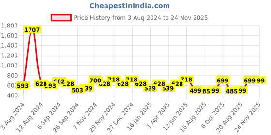 myntra.com Glamoras Pack Of 3 Full Coverage Non Padded T-shirt Bra - All Day Comfort glamoras Price History Graph from 3 Aug 2024 to 23 Nov 2025