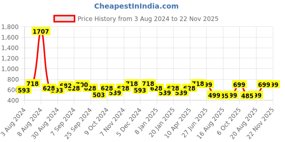 myntra.com Glamoras Pack Of 3 Full Coverage Non Padded T-shirt Bra - All Day Comfort glamoras Price History Graph from 3 Aug 2024 to 22 Nov 2025