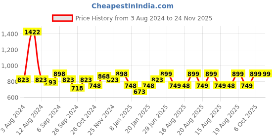 myntra.com Glamoras Pack Of 3 Full Coverage Non Padded T-shirt Bras With All Day Comfort glamoras Price History Graph from 3 Aug 2024 to 24 Nov 2025