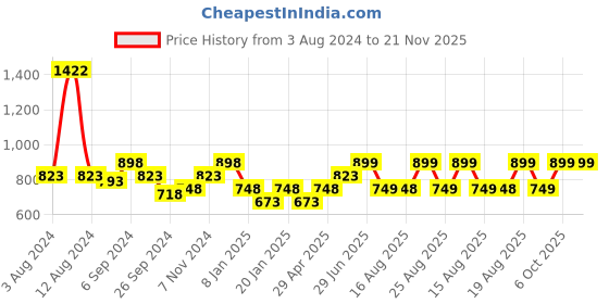 myntra.com Glamoras Pack Of 3 Full Coverage Non Padded T-shirt Bras With All Day Comfort glamoras Price History Graph from 3 Aug 2024 to 21 Nov 2025