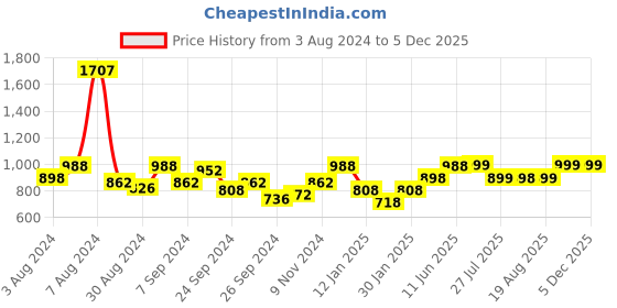myntra.com Glamoras Pack Of 3 Non Padded Seamless Everyday Bras With All Day Comfort glamoras Price History Graph from 3 Aug 2024 to 5 Dec 2025
