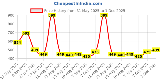 myntra.com Glamoras Pack Of 3 Printed High-Rise Full-Coverage Hipster Briefs GL-PRINTEDPANTY-C004-S glamoras Price History Graph from 31 May 2025 to 1 Dec 2025