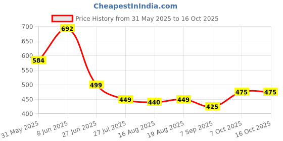 myntra.com Glamoras Pack Of 3 Printed High-Rise Full-Coverage Hipster Briefs GL-PRINTEDPANTY-C006-S glamoras Price History Graph from 31 May 2025 to 16 Oct 2025