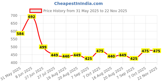 myntra.com Glamoras Pack Of 3 Printed High-Rise Full-Coverage Hipster Briefs GL-PRINTEDPANTY-C007-S glamoras Price History Graph from 31 May 2025 to 21 Nov 2025